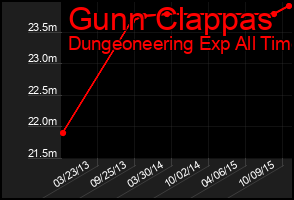 Total Graph of Gunn Clappas