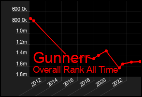 Total Graph of Gunnerr
