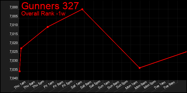 1 Week Graph of Gunners 327