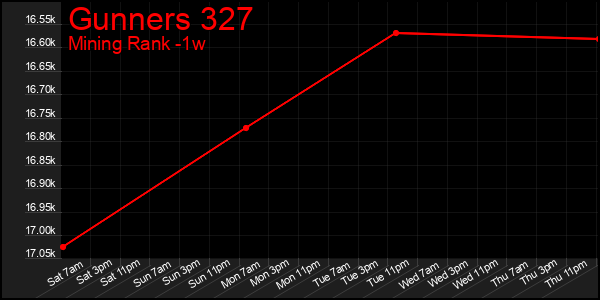 Last 7 Days Graph of Gunners 327