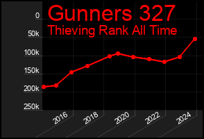 Total Graph of Gunners 327