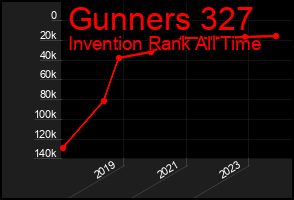 Total Graph of Gunners 327