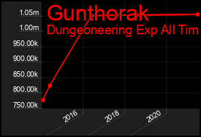 Total Graph of Gunthorak