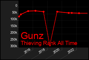 Total Graph of Gunz