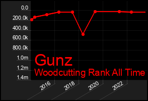 Total Graph of Gunz