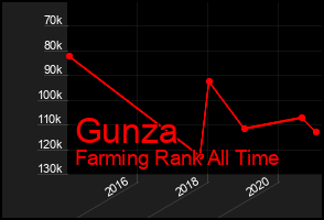 Total Graph of Gunza