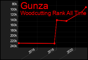 Total Graph of Gunza