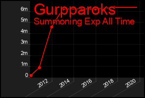 Total Graph of Gurpparoks
