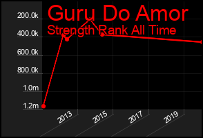 Total Graph of Guru Do Amor