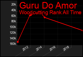 Total Graph of Guru Do Amor