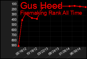 Total Graph of Gus Hood