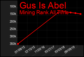 Total Graph of Gus Is Abel