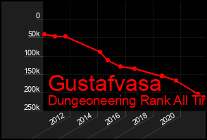 Total Graph of Gustafvasa