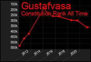 Total Graph of Gustafvasa