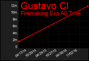 Total Graph of Gustavo Cl