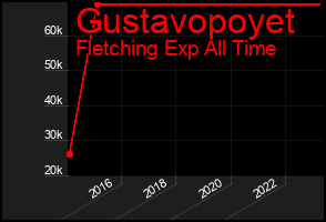 Total Graph of Gustavopoyet