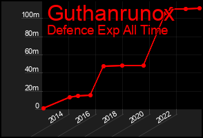 Total Graph of Guthanrunox