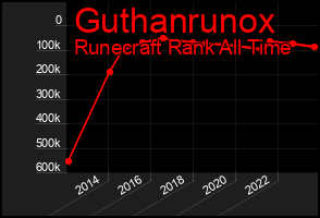 Total Graph of Guthanrunox