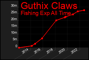 Total Graph of Guthix Claws