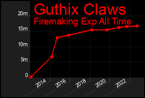 Total Graph of Guthix Claws