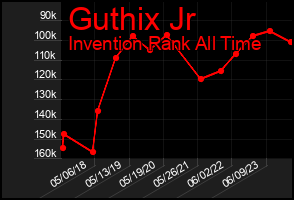 Total Graph of Guthix Jr