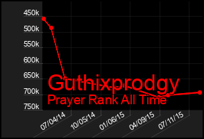 Total Graph of Guthixprodgy