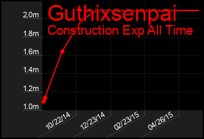 Total Graph of Guthixsenpai