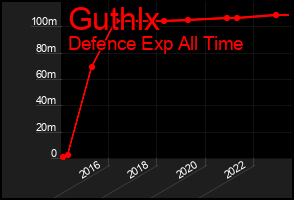 Total Graph of Guthlx