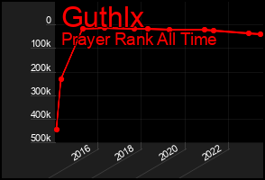 Total Graph of Guthlx