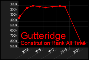 Total Graph of Gutteridge