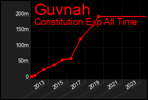 Total Graph of Guvnah