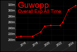 Total Graph of Guwopp
