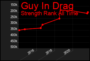 Total Graph of Guy In Drag