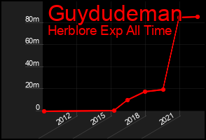 Total Graph of Guydudeman