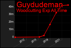 Total Graph of Guydudeman