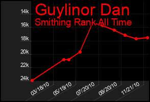 Total Graph of Guylinor Dan