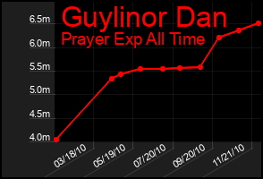 Total Graph of Guylinor Dan
