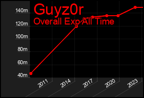 Total Graph of Guyz0r
