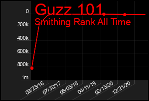 Total Graph of Guzz 101