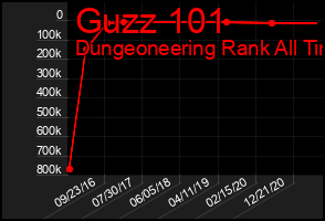 Total Graph of Guzz 101