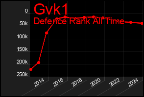Total Graph of Gvk1