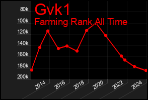 Total Graph of Gvk1