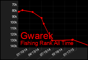 Total Graph of Gwarek