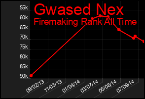 Total Graph of Gwased Nex