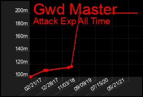 Total Graph of Gwd Master