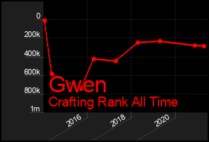 Total Graph of Gwen