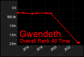 Total Graph of Gwendeth
