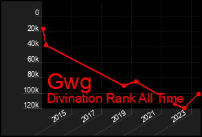 Total Graph of Gwg