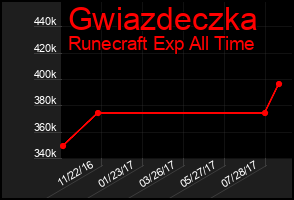 Total Graph of Gwiazdeczka