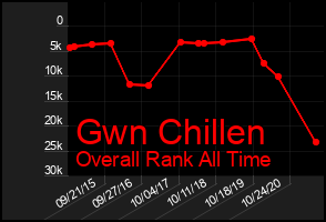 Total Graph of Gwn Chillen